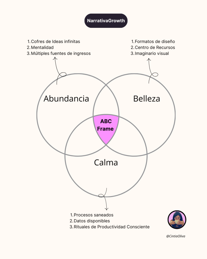 ABC FRAMEWORK-CINTIA OLIVA